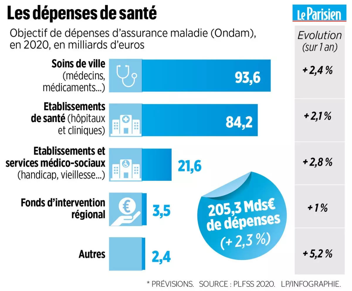 Adoption définitive du budget de la Sécurité sociale malgré l'échec de la motion de censure