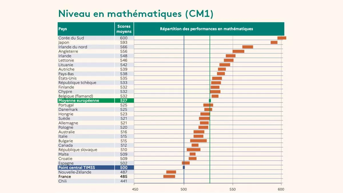 Alerte au niveau en mathématiques : le classement international PISA dévoile des résultats alarmants