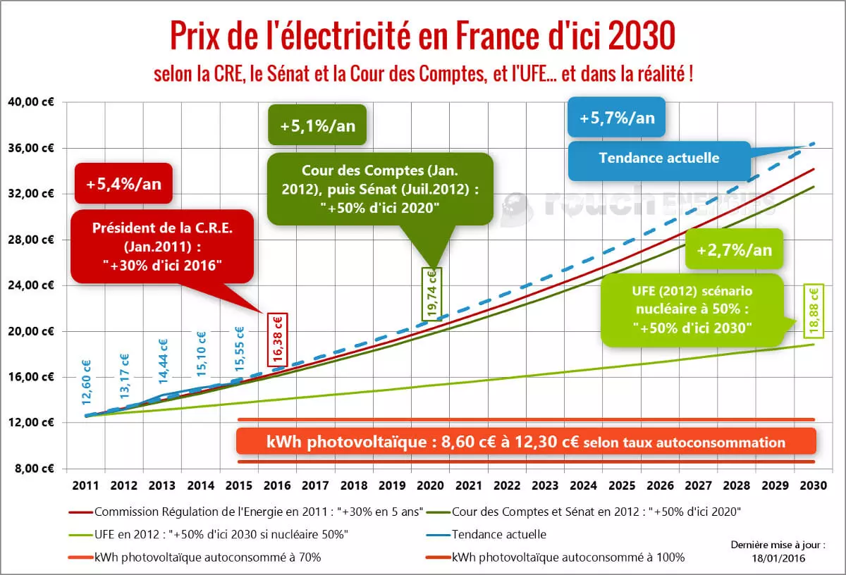 Alerte augmentation : Bruno Le Maire annonce une hausse de l'électricité de 10%