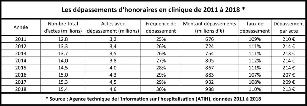 Dépassements d'honoraires : une pratique de plus en plus répandue chez les médecins