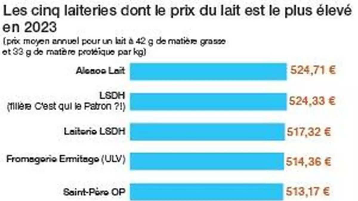 Des agriculteurs dénoncent le prix du lait en se déshabillant devant le siège de Lactalis