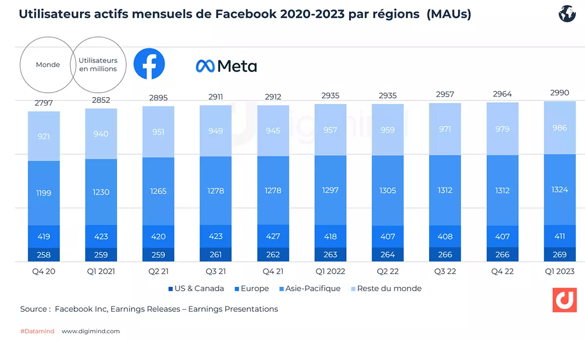 Facebook : de réseau social révolutionnaire à ringard, retour sur 20 ans d'évolution