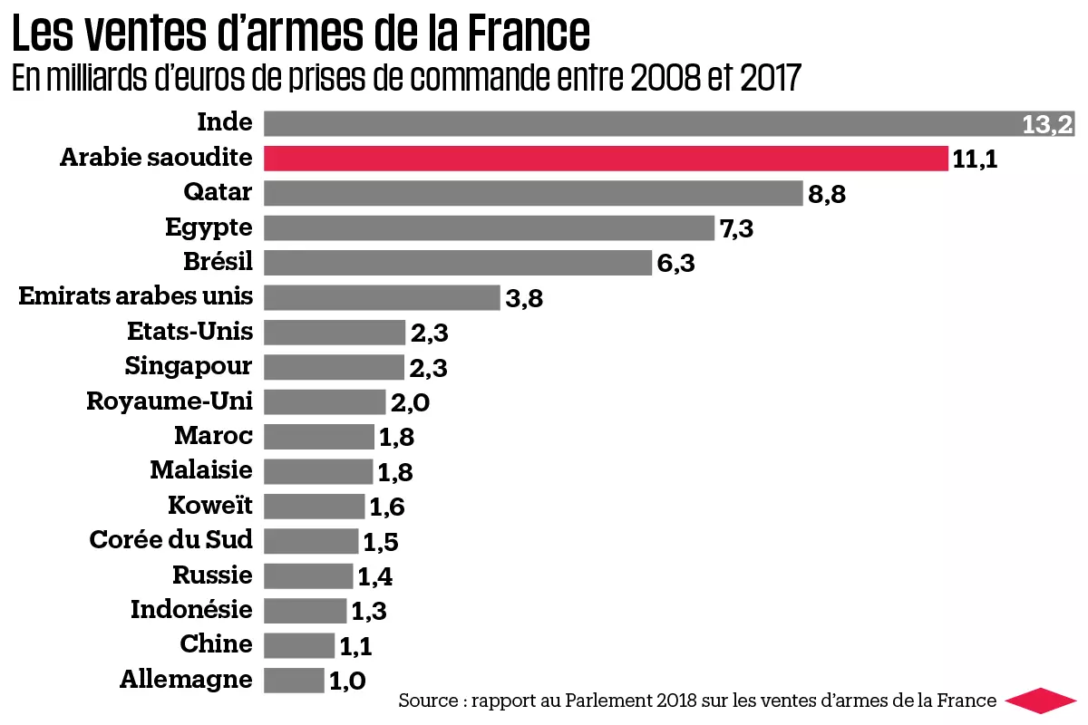 La France devient le deuxième exportateur mondial d'armes : une fierté macroniste discutable