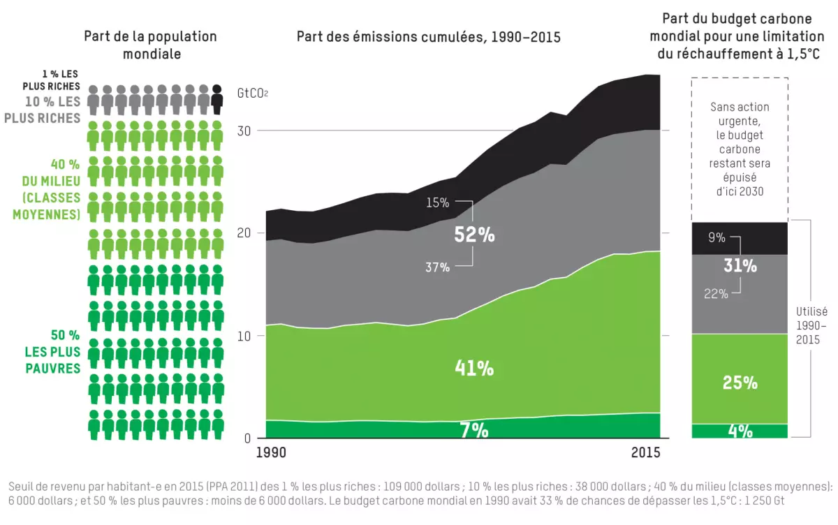 Les inégalités dans les émissions de gaz à effet de serre révélées par Oxfam