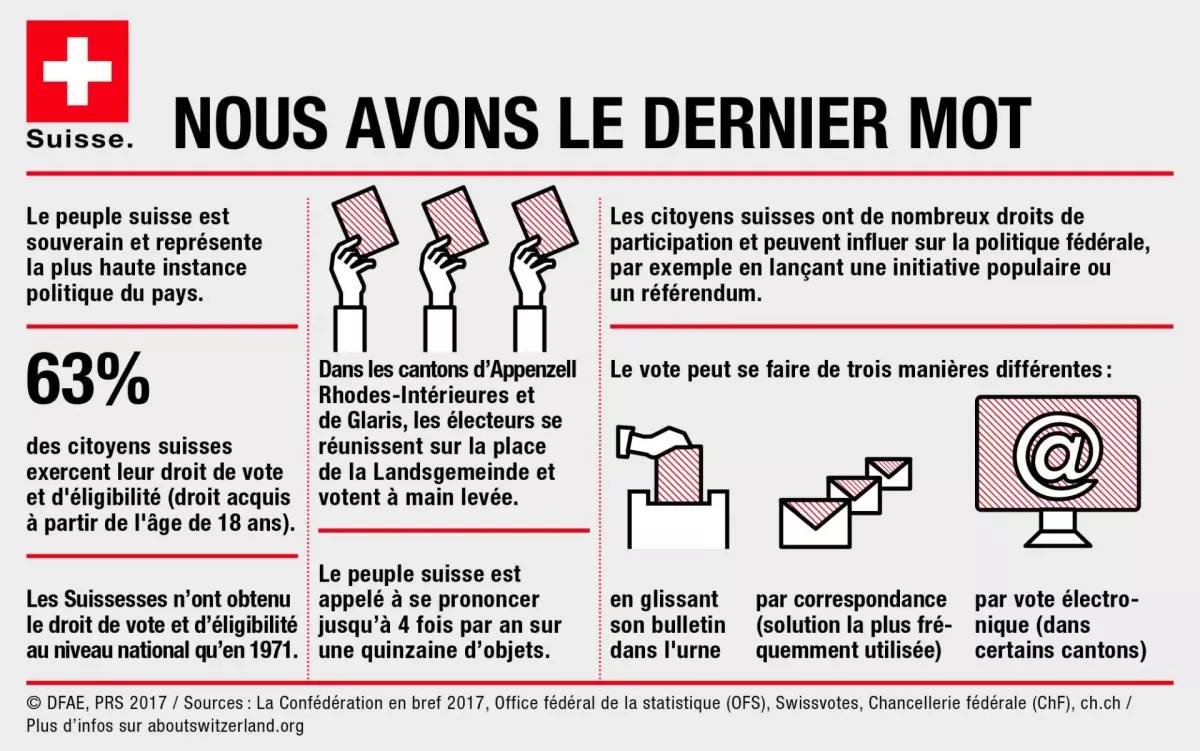 Pourquoi la France devrait s'inspirer de la démocratie suisse ?