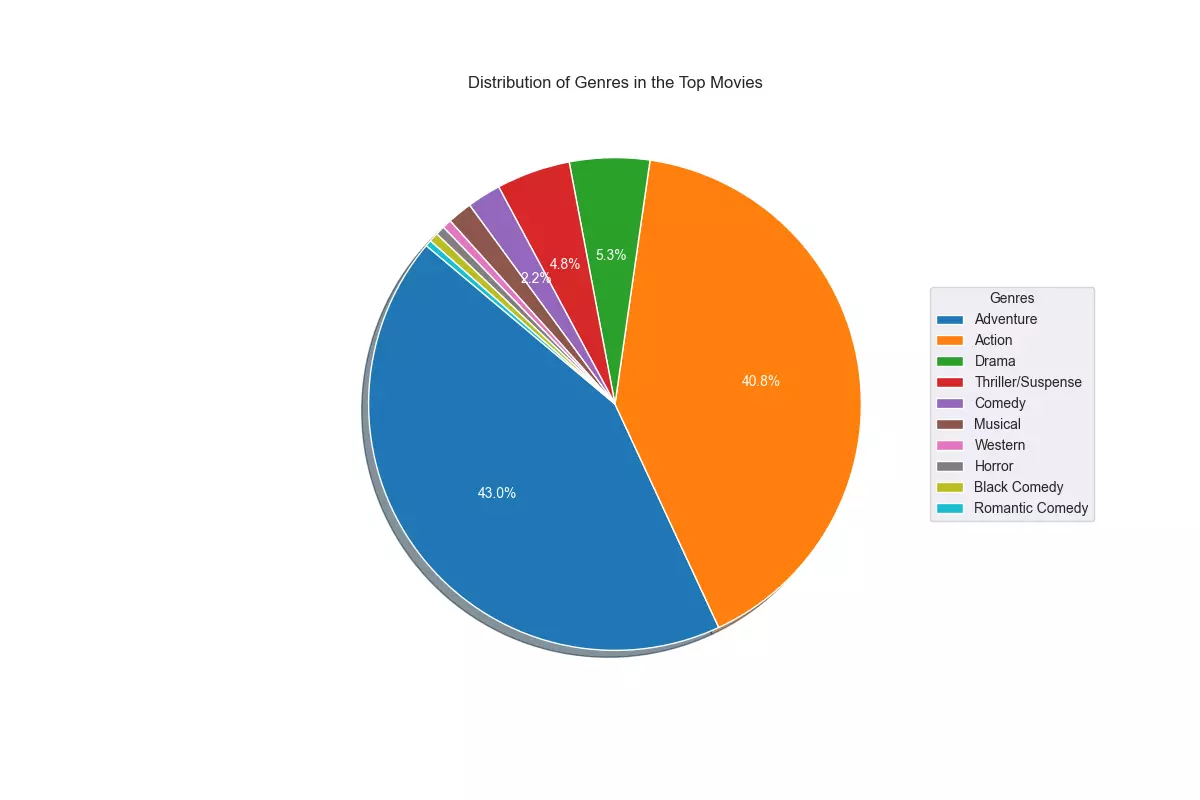 Pourquoi les budgets des blockbusters explosent-ils ?