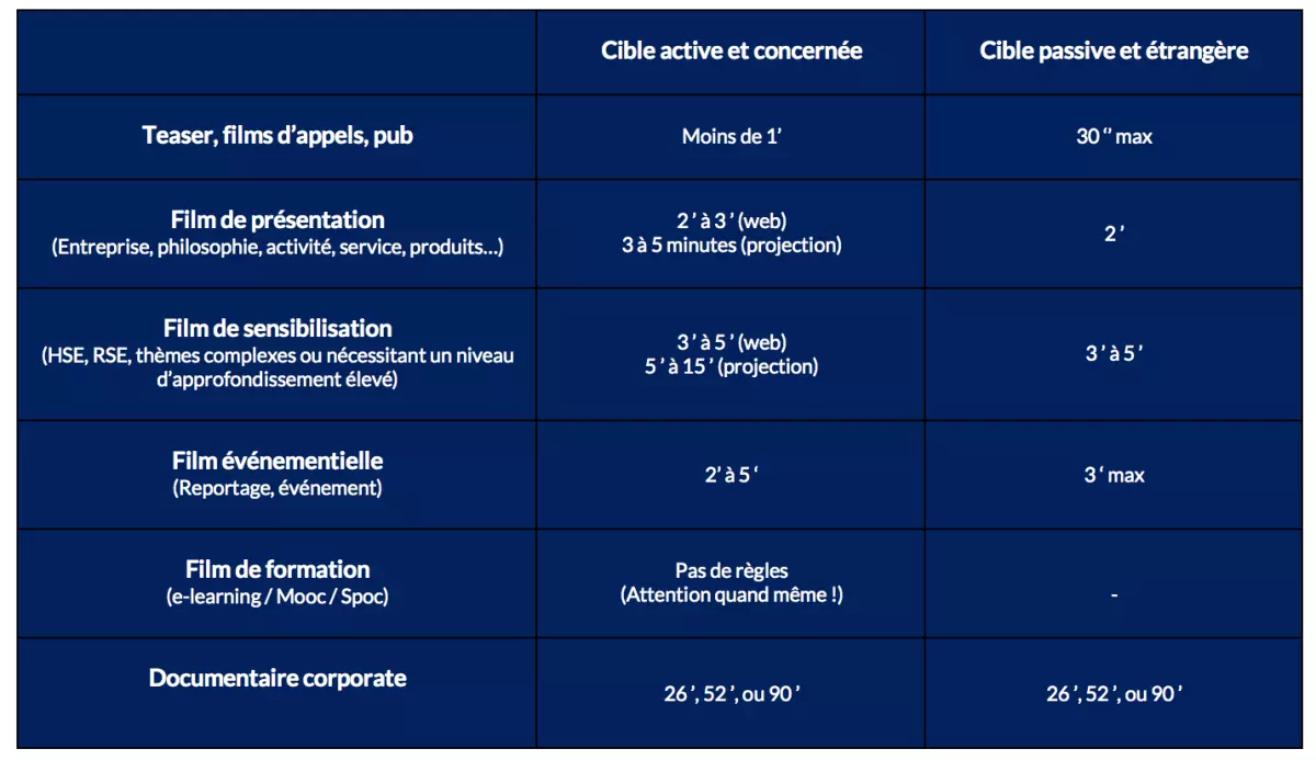 Pourquoi les films sont-ils de plus en plus longs ?