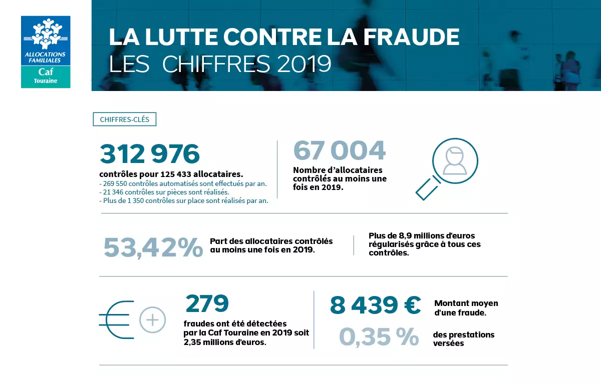 Révélations choquantes sur les fraudes à la CAF