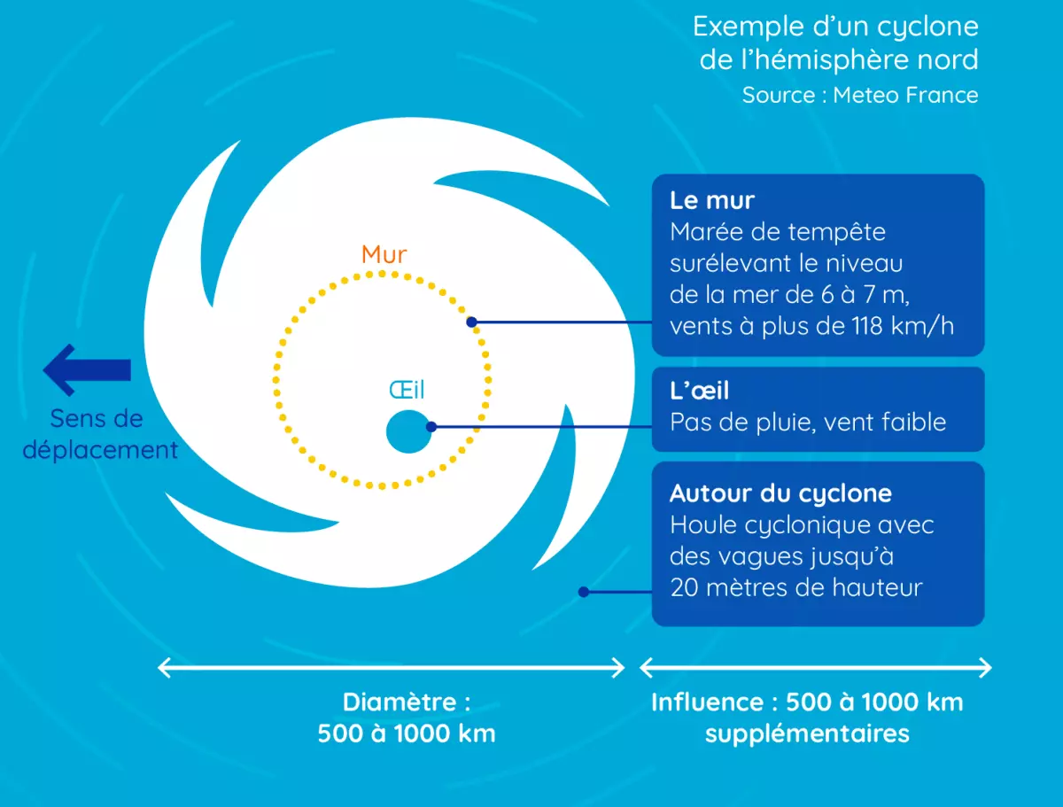 Tempête Aline : les mesures de prévention mises en place