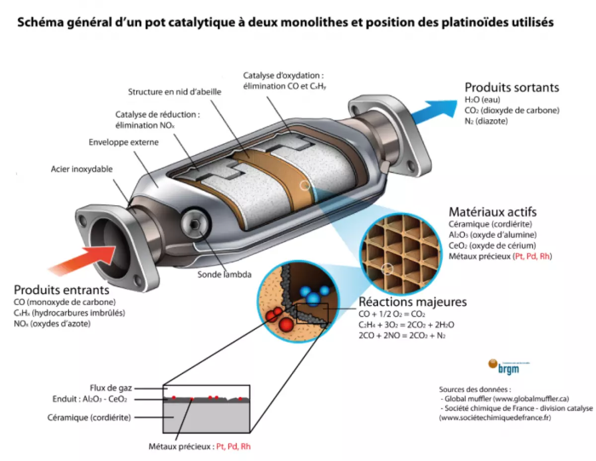 Un réseau de trafiquants démantelé : des milliers de pots catalytiques volés en France